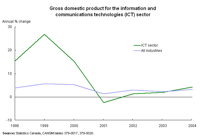 Gross domestic product for the information and communications technologies (ICT) sector 