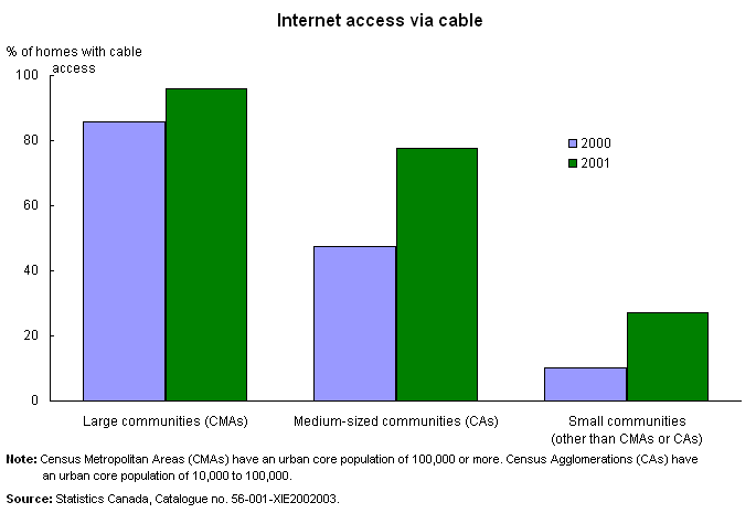 Internet access via cable