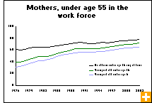 Chart: Mothers, under age 55 in the work force