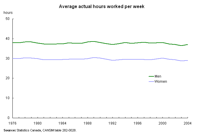 Average actual hours worked per week