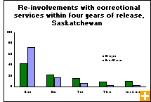 Chart: Re-involvements with correctional services within four years of release, Saskatchewan