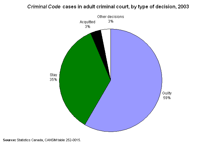 Criminal Code cases in adult criminal court, by type of decision, 2003 
