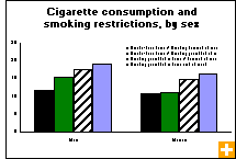 Chart: Cigarette consumption and smoking restrictions, by sex, 2003