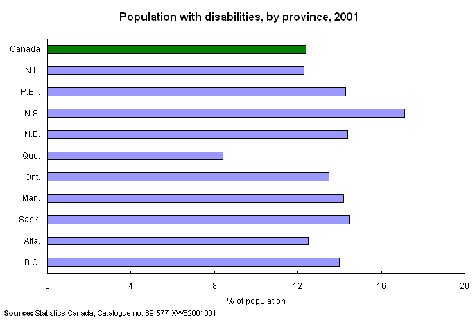 Population with disabilities, by province, 2001