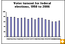 Chart: Voter turnout for federal elections, 1958 to 2006