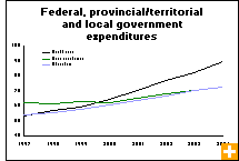 Chart: Federal, provincial/territorial and local government expenditures