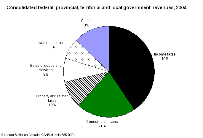 Consolidated federal, provincial, territorial and local government revenues, 2004