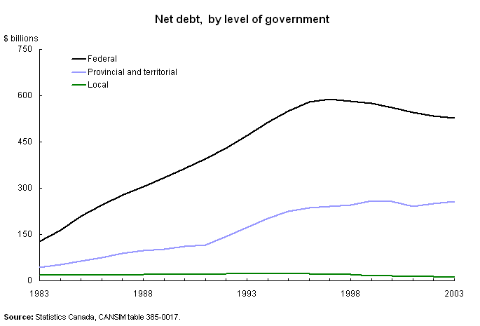 Net debt, by level of government