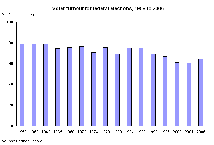 Voter turnout for federal elections, 1958 to 2006
