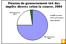 Graphique : Revenu du gouvernement tiré des impôts directs selon la source, 2004