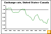 Chart: Exchange rate, United States-Canada