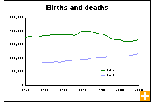 Chart: Births and deaths