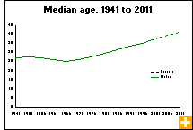 Chart: Median age, 1941 to 2011