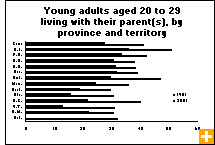 Chart: Young adults aged 20 to 29 living with their parent(s), by province and territory