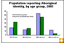 Chart: Population reporting Aboriginal identity, by age group, 2001
