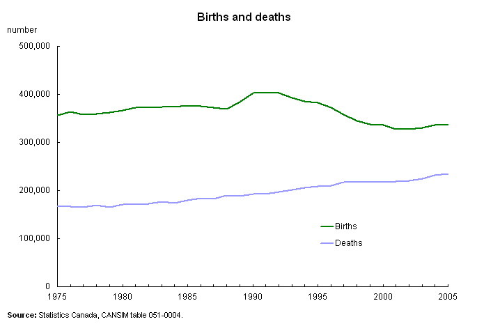 Births and deaths