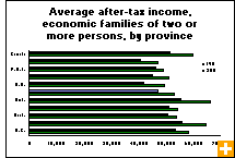 Chart: Average after-tax income, economic families of two or more persons, by province