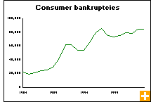 Chart: Consumer bankruptcies