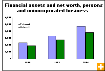 Chart: Financial assets and net worth, persons and unincorporated business