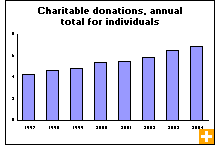 Chart: Charitable donations, annual total for individuals