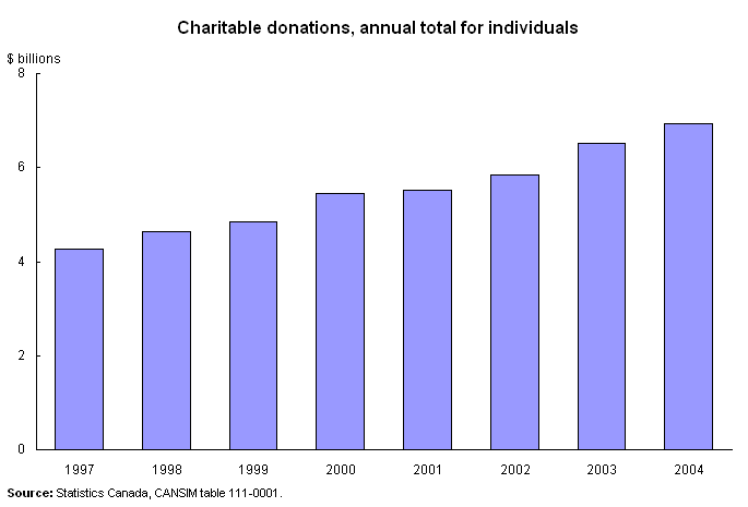 Charitable donations, annual total for individuals