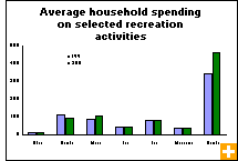 Chart: Average household spending on selected recreation activities