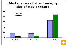 Chart: Market share of attendance, by size of movie theatre