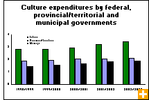 Chart: Culture expenditures by federal, provincial/territorial and municipal governments