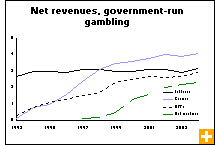 Chart: Net revenues, government-run gambling