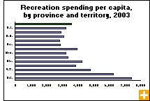 Chart: Recreation spending per capita, by province and territory, 2003