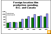 Chart: Foreign location film production spending, British Columbia and Canada