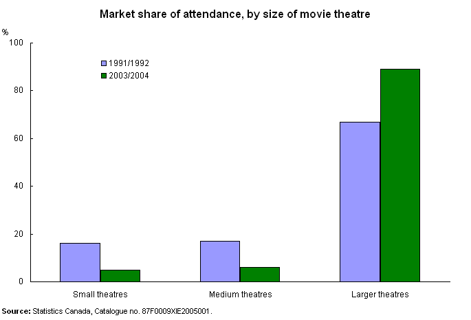 Market share of attendance, by size of movie theatre