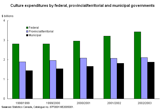 Culture expenditures by federal, provincial/territorial and municipal governments