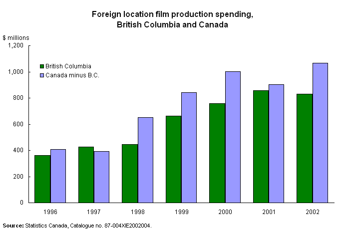 Foreign location film production spending, British Columbia and Canada 