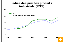 Graphique : Indice des prix des produits industriels (IPPI)