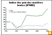 Graphique : Indice des prix des matières brutes (IPMB)