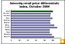 Chart: Intercity retail price differentials index, October 2004