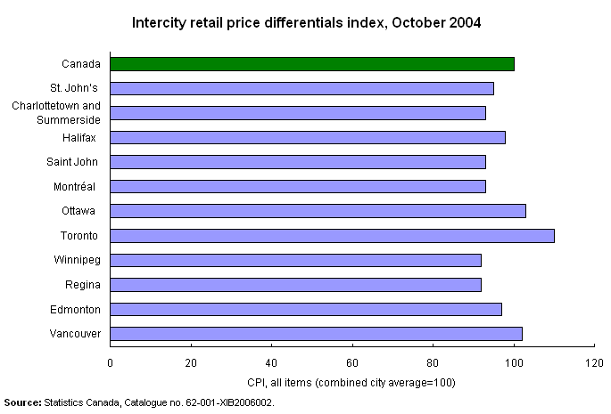 Intercity retail price differentials index, October 2004 