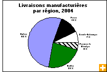 Graphique : Livraisons manufacturières par région, 2004