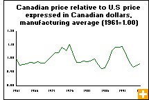 Chart: Canadian price relative to U.S price expressed in Canadian dollars, manufacturing average (1961=1.00)