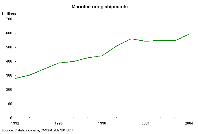 Manufacturing shipments
