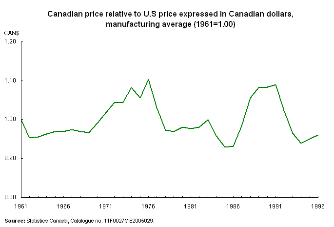 Canadian price relative to U.S price expressed in Canadian dollars, manufacturing average (1961=1.00)