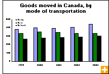Chart: Goods moved in Canada, by mode of transportation