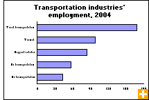 Chart: Transportation industries' employment, 2004
