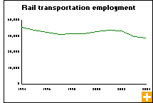 Chart: Rail transportation employment