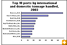 Chart: Top 10 ports by international and domestic tonnage handled, 2003
