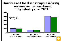 Chart: Couriers and local messengers industry, revenue and expenditures, by industry size, 2003