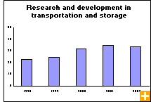 Chart: Research and development in transportation and storage