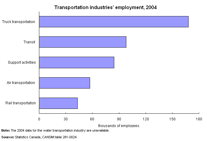 Transportation industries' employment, 2004