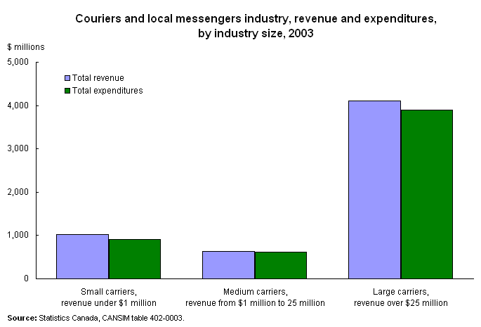 Couriers and local messengers industry, revenue and expenditures, by industry size, 2003 
